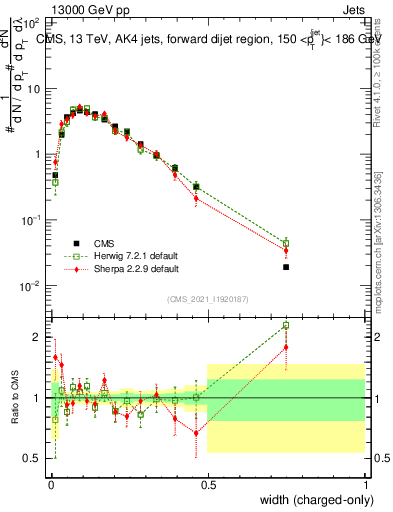 Plot of j.width.c in 13000 GeV pp collisions