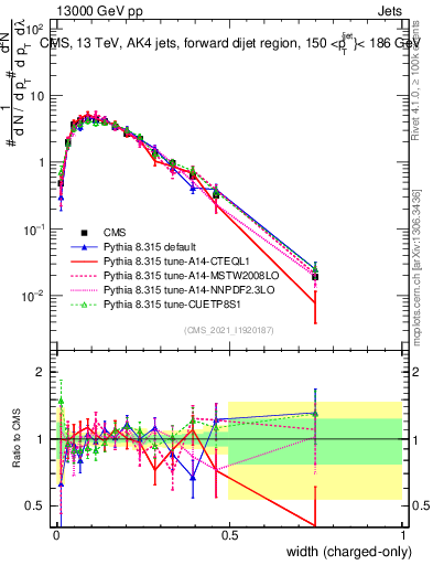 Plot of j.width.c in 13000 GeV pp collisions