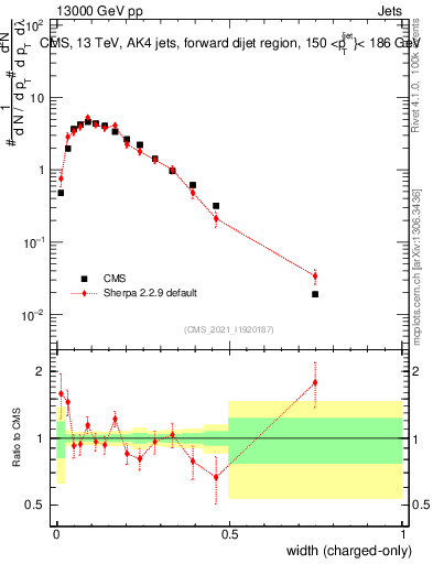 Plot of j.width.c in 13000 GeV pp collisions