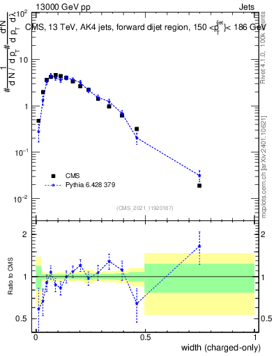 Plot of j.width.c in 13000 GeV pp collisions