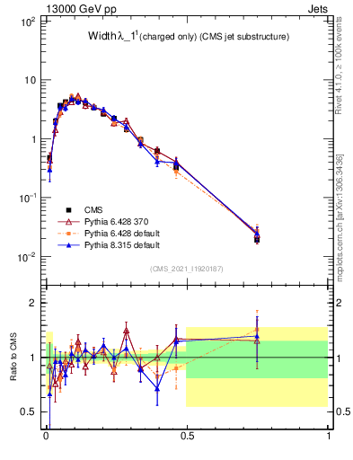 Plot of j.width.c in 13000 GeV pp collisions