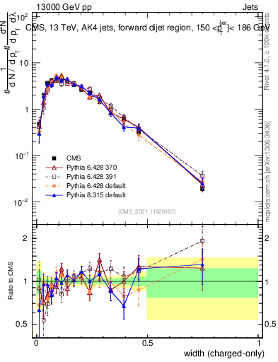 Plot of j.width.c in 13000 GeV pp collisions