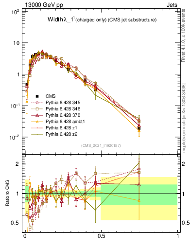 Plot of j.width.c in 13000 GeV pp collisions