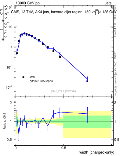 Plot of j.width.c in 13000 GeV pp collisions