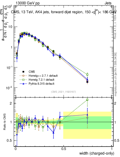 Plot of j.width.c in 13000 GeV pp collisions