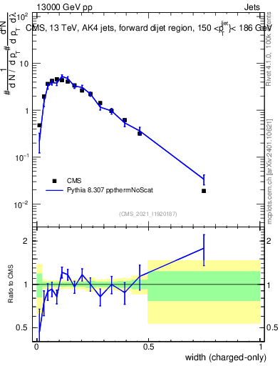 Plot of j.width.c in 13000 GeV pp collisions