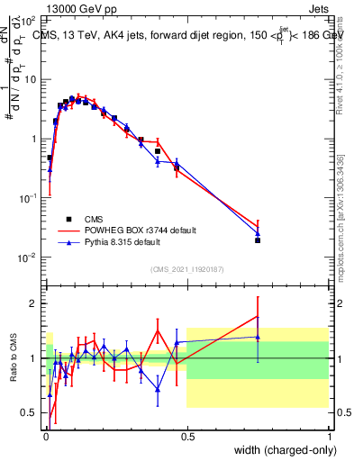 Plot of j.width.c in 13000 GeV pp collisions