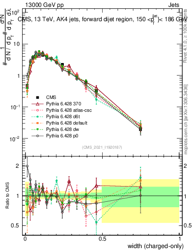 Plot of j.width.c in 13000 GeV pp collisions