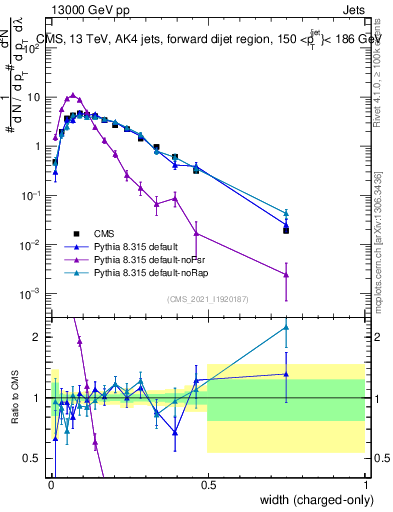 Plot of j.width.c in 13000 GeV pp collisions