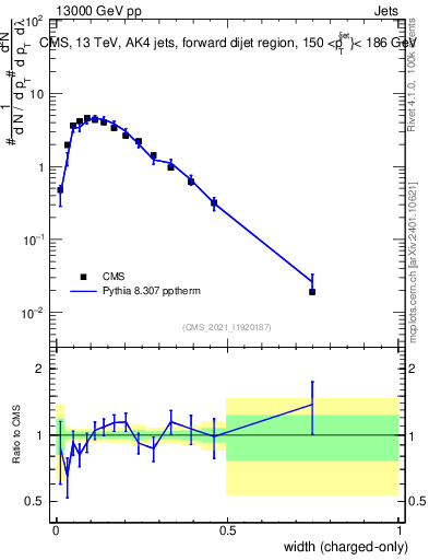 Plot of j.width.c in 13000 GeV pp collisions