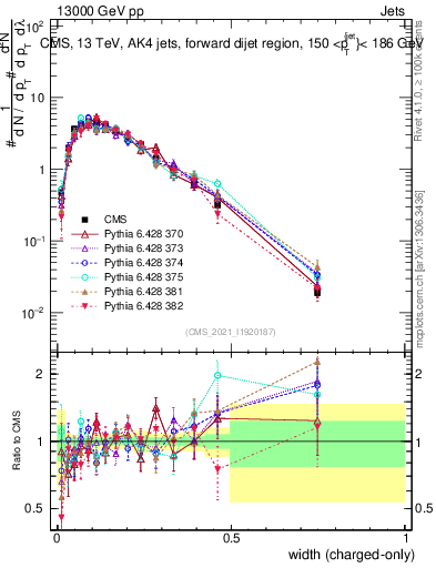 Plot of j.width.c in 13000 GeV pp collisions