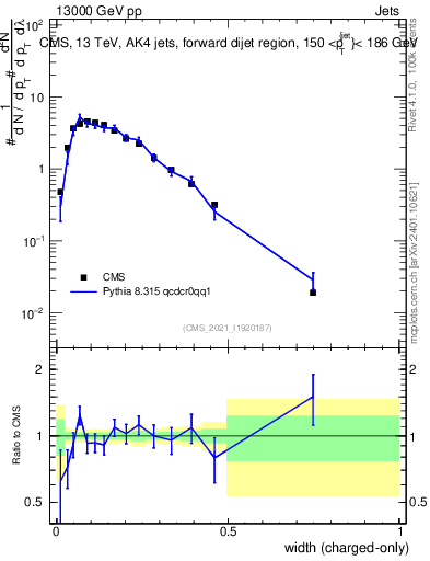 Plot of j.width.c in 13000 GeV pp collisions