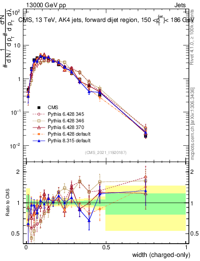 Plot of j.width.c in 13000 GeV pp collisions