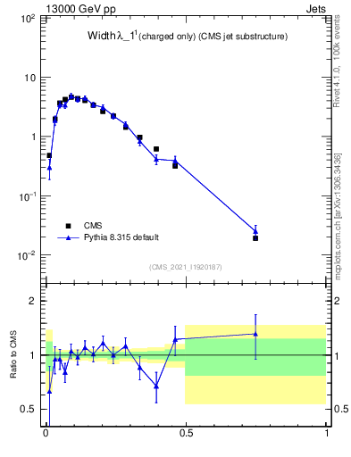 Plot of j.width.c in 13000 GeV pp collisions