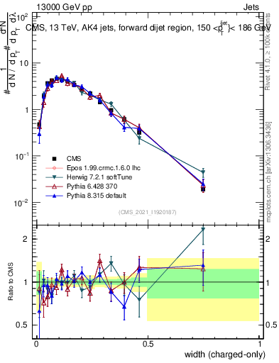 Plot of j.width.c in 13000 GeV pp collisions