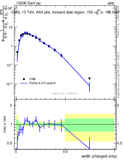 Plot of j.width.c in 13000 GeV pp collisions