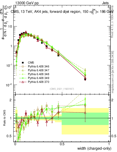 Plot of j.width.c in 13000 GeV pp collisions