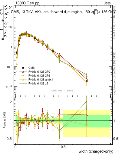 Plot of j.width.c in 13000 GeV pp collisions