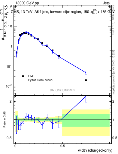 Plot of j.width.c in 13000 GeV pp collisions