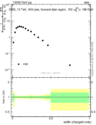 Plot of j.width.c in 13000 GeV pp collisions