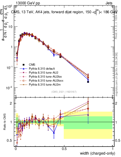 Plot of j.width.c in 13000 GeV pp collisions