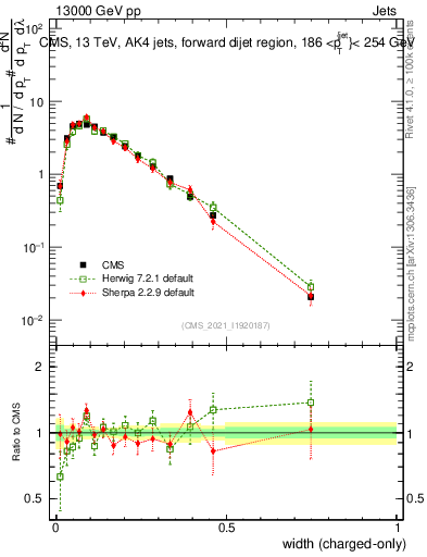 Plot of j.width.c in 13000 GeV pp collisions