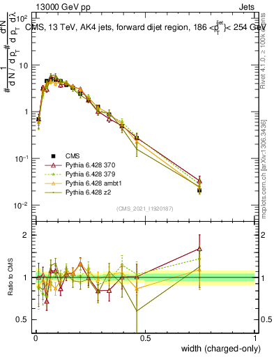 Plot of j.width.c in 13000 GeV pp collisions