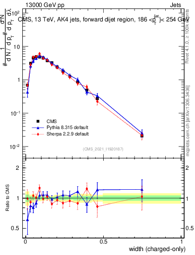 Plot of j.width.c in 13000 GeV pp collisions
