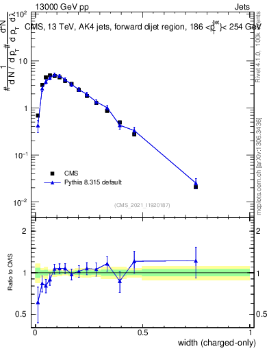 Plot of j.width.c in 13000 GeV pp collisions