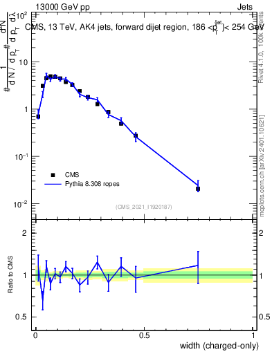 Plot of j.width.c in 13000 GeV pp collisions