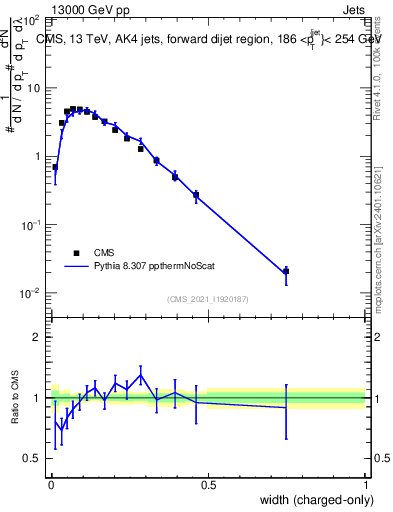 Plot of j.width.c in 13000 GeV pp collisions