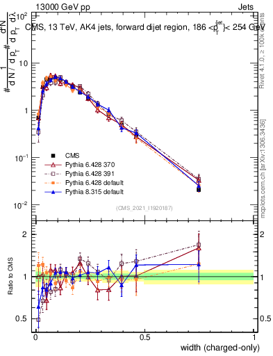 Plot of j.width.c in 13000 GeV pp collisions
