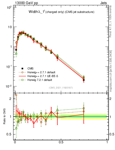 Plot of j.width.c in 13000 GeV pp collisions