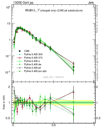 Plot of j.width.c in 13000 GeV pp collisions