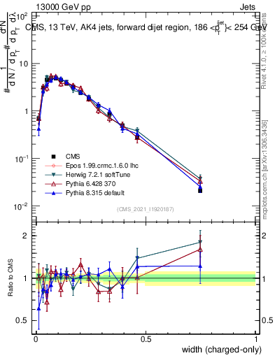 Plot of j.width.c in 13000 GeV pp collisions