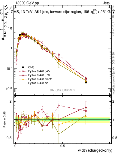 Plot of j.width.c in 13000 GeV pp collisions