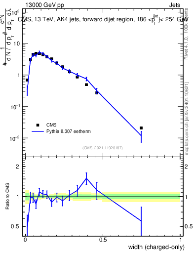 Plot of j.width.c in 13000 GeV pp collisions