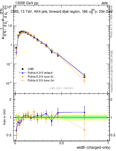 Plot of j.width.c in 13000 GeV pp collisions