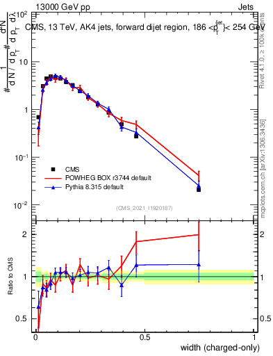 Plot of j.width.c in 13000 GeV pp collisions
