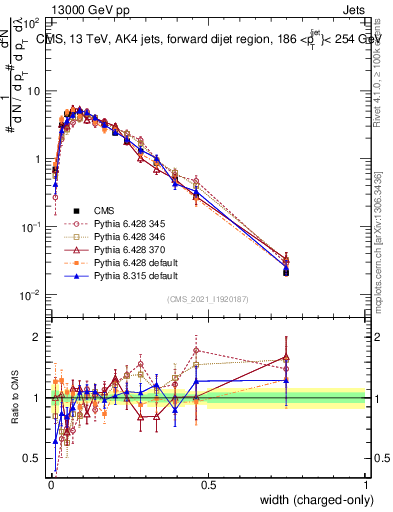 Plot of j.width.c in 13000 GeV pp collisions