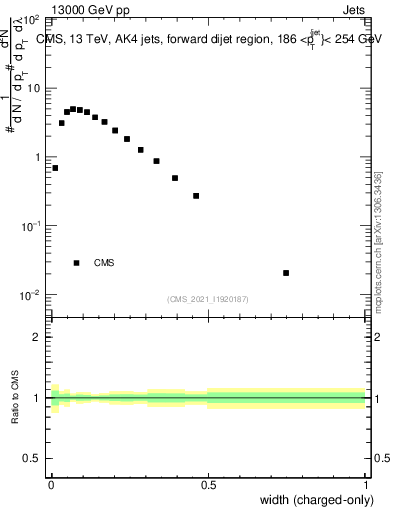 Plot of j.width.c in 13000 GeV pp collisions