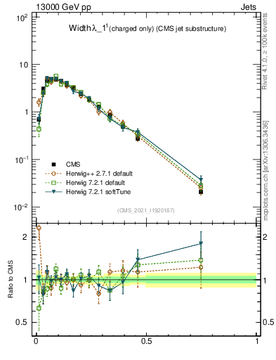 Plot of j.width.c in 13000 GeV pp collisions