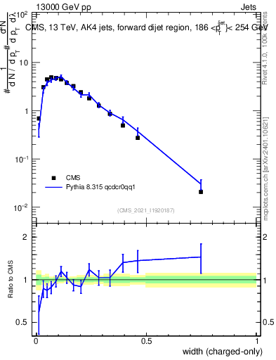 Plot of j.width.c in 13000 GeV pp collisions