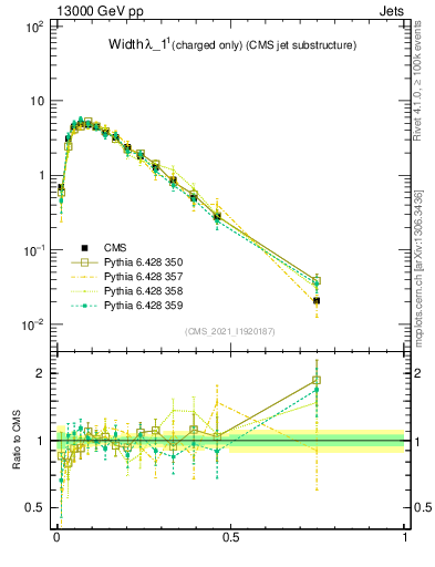 Plot of j.width.c in 13000 GeV pp collisions