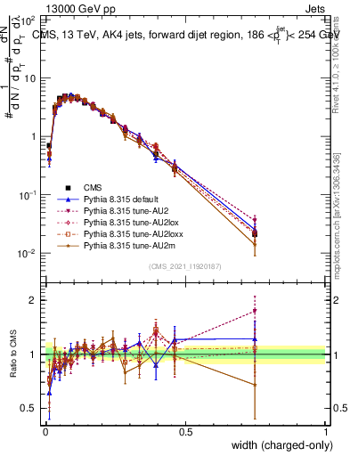 Plot of j.width.c in 13000 GeV pp collisions