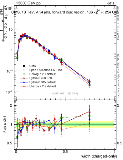 Plot of j.width.c in 13000 GeV pp collisions