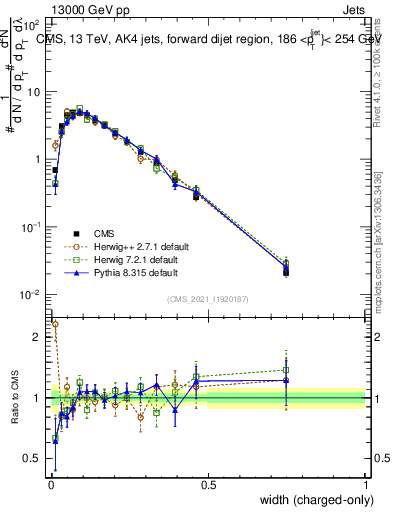 Plot of j.width.c in 13000 GeV pp collisions