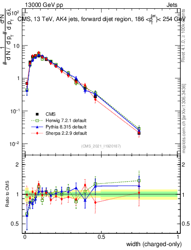 Plot of j.width.c in 13000 GeV pp collisions