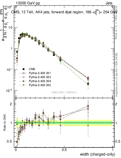 Plot of j.width.c in 13000 GeV pp collisions