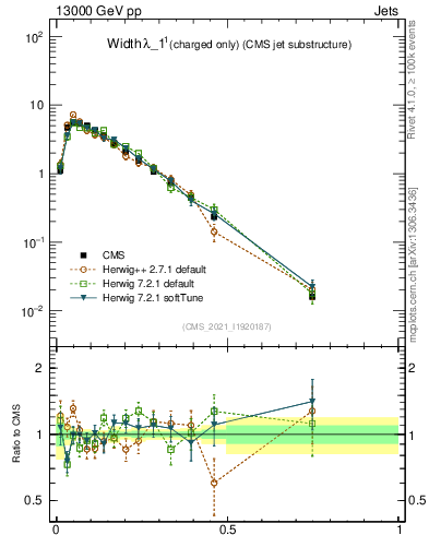 Plot of j.width.c in 13000 GeV pp collisions